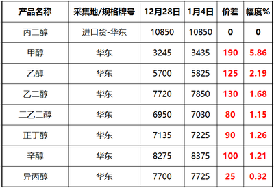 近期主要化工原材料漲跌回顧 多變中再辯方向**\n\n近期，化工原料及產品市場經歷了顯著的振蕩調整，受到上游能源價格波動、供需關系分化和全球宏觀經濟影響的驅動。回顧最近一個月（例如距離撰寫日期以前約數周之內），重要品類呈現不同程度的漲跌:原油—因其為石化鏈引擎—整體圍繞70~85美元/桶的區間擺動,對化工品成本有單向驅動而不是劇變的對應彈性，凸顯出下游開工率和詢盤的變化日趨內在主導。相比之下，分品種回顧:\n* ★其中，苯產業鏈內報價總體先由中央苯價聯動企穩隨走弱帶來的弱勢 粗苯與下游二例如化纖副產物現貨